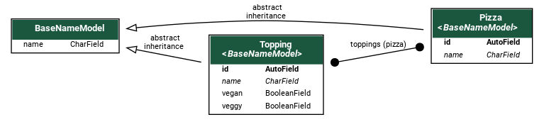 digraph model_graph {
  // Dotfile by Django-Extensions graph_models
  // Created: 2020-02-13 08:41
  // Cli Options: testapp

  fontname = "Roboto"
  fontsize = 8
  splines  = true
  rankdir = RL

  node [
    fontname = "Roboto"
    fontsize = 8
    shape = "plaintext"
  ]

  edge [
    fontname = "Roboto"
    fontsize = 8
  ]

  // Labels


  testapp_models_BaseNameModel [label=<
    <TABLE BGCOLOR="white" BORDER="1" CELLBORDER="0" CELLSPACING="0">
    <TR><TD COLSPAN="2" CELLPADDING="5" ALIGN="CENTER" BGCOLOR="#1b563f">
    <FONT FACE="Roboto" COLOR="white" POINT-SIZE="10"><B>
    BaseNameModel
    </B></FONT></TD></TR>
  
  
    <TR><TD ALIGN="LEFT" BORDER="0">
    <FONT FACE="Roboto">name</FONT>
    </TD><TD ALIGN="LEFT">
    <FONT FACE="Roboto">CharField</FONT>
    </TD></TR>
  
  
    </TABLE>
    >]

  testapp_models_Topping [label=<
    <TABLE BGCOLOR="white" BORDER="1" CELLBORDER="0" CELLSPACING="0">
    <TR><TD COLSPAN="2" CELLPADDING="5" ALIGN="CENTER" BGCOLOR="#1b563f">
    <FONT FACE="Roboto" COLOR="white" POINT-SIZE="10"><B>
    Topping<BR/>&lt;<FONT FACE="Roboto"><I>BaseNameModel</I></FONT>&gt;
    </B></FONT></TD></TR>
  
  
    <TR><TD ALIGN="LEFT" BORDER="0">
    <FONT FACE="Roboto"><B>id</B></FONT>
    </TD><TD ALIGN="LEFT">
    <FONT FACE="Roboto"><B>AutoField</B></FONT>
    </TD></TR>
  
  
  
    <TR><TD ALIGN="LEFT" BORDER="0">
    <FONT FACE="Roboto"><I>name</I></FONT>
    </TD><TD ALIGN="LEFT">
    <FONT FACE="Roboto"><I>CharField</I></FONT>
    </TD></TR>
  
  
  
    <TR><TD ALIGN="LEFT" BORDER="0">
    <FONT FACE="Roboto">vegan</FONT>
    </TD><TD ALIGN="LEFT">
    <FONT FACE="Roboto">BooleanField</FONT>
    </TD></TR>
  
  
  
    <TR><TD ALIGN="LEFT" BORDER="0">
    <FONT FACE="Roboto">veggy</FONT>
    </TD><TD ALIGN="LEFT">
    <FONT FACE="Roboto">BooleanField</FONT>
    </TD></TR>
  
  
    </TABLE>
    >]

  testapp_models_Pizza [label=<
    <TABLE BGCOLOR="white" BORDER="1" CELLBORDER="0" CELLSPACING="0">
    <TR><TD COLSPAN="2" CELLPADDING="5" ALIGN="CENTER" BGCOLOR="#1b563f">
    <FONT FACE="Roboto" COLOR="white" POINT-SIZE="10"><B>
    Pizza<BR/>&lt;<FONT FACE="Roboto"><I>BaseNameModel</I></FONT>&gt;
    </B></FONT></TD></TR>
  
  
    <TR><TD ALIGN="LEFT" BORDER="0">
    <FONT FACE="Roboto"><B>id</B></FONT>
    </TD><TD ALIGN="LEFT">
    <FONT FACE="Roboto"><B>AutoField</B></FONT>
    </TD></TR>
  
  
  
    <TR><TD ALIGN="LEFT" BORDER="0">
    <FONT FACE="Roboto"><I>name</I></FONT>
    </TD><TD ALIGN="LEFT">
    <FONT FACE="Roboto"><I>CharField</I></FONT>
    </TD></TR>
  
  
    </TABLE>
    >]




  // Relations

  testapp_models_Topping -> testapp_models_BaseNameModel
  [label=" abstract\ninheritance"] [arrowhead=empty, arrowtail=none, dir=both];

  testapp_models_Pizza -> testapp_models_Topping
  [label=" toppings (pizza)"] [arrowhead=dot arrowtail=dot, dir=both];

  testapp_models_Pizza -> testapp_models_BaseNameModel
  [label=" abstract\ninheritance"] [arrowhead=empty, arrowtail=none, dir=both];


}